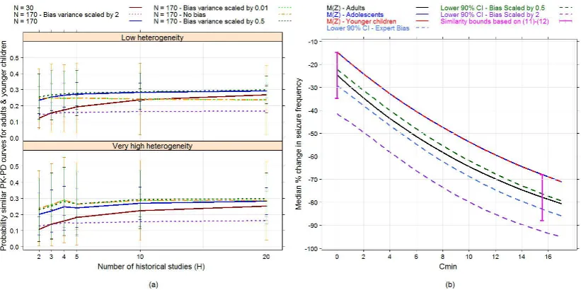 Figure 6.6: (a) Average prior probability that PK-PD relationships in adults andyounger children satisfy criteria (6.11)-(6.12), with bars of ± 1 standard deviationsfrom the mean