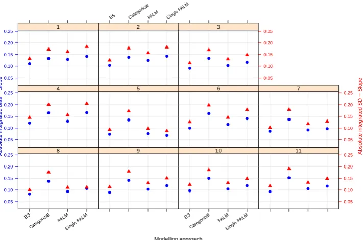 Figure 7.4: Integrated absolute bias (blue circles) and integrated empirical SD (redtriangles) for the slope of the E-R model