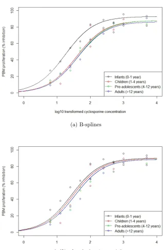 Figure 7.10: Fitted relationships between log base-10 transformed cyclosporineconcentrations and PBM proliferation based on parameter estimates for the fourage groups obtained with (a) the Bayesian penalised B-spline approach and (b)the bootstrapped MOB approach.