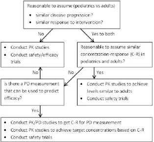 Figure 3.1: Paediatric Study Decision Tree: Image reproduced from Food andDrug Administration1