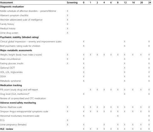 Table 1 Schedule of major study assessments