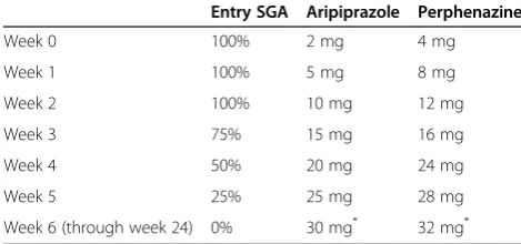 Table 4 Recommended dose equivalency for switchcondition