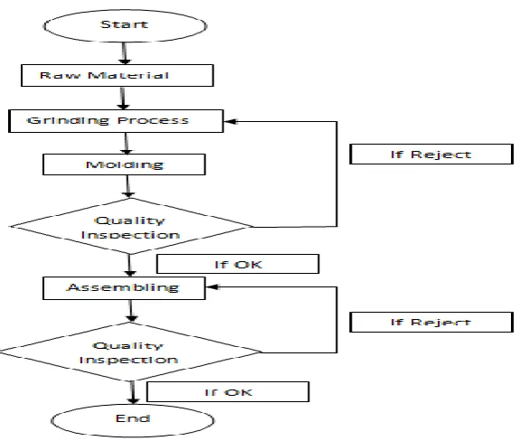 Figure 2.1: Flow Chart of Work To produce EK300 