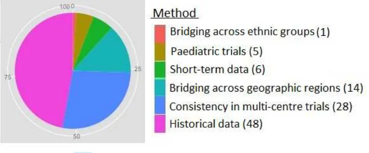 Figure 3: Plot showing distribution of methods across four main areasFor Peer Reviewdatasets are available from a source population, we will letproaches, namely, Bayesian methods using existing data to create an informative priordistribution for a paramete