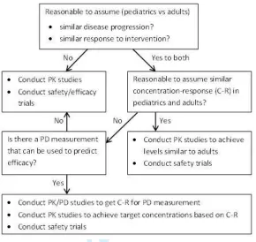 Figure 1: Paediatric Study Decision Tree: Image reproduced from [8]For Peer Reviewegories: biology; mathematical and computational biology; mathematics (applied, in-terdisciplinary applications); medical informatics; research and experimental medicine;pedi