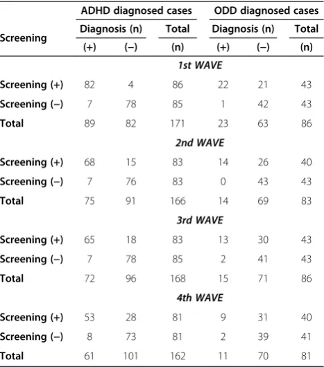 Table 1 Distribution of ADHD and ODD diagnosis amongcases according to waves