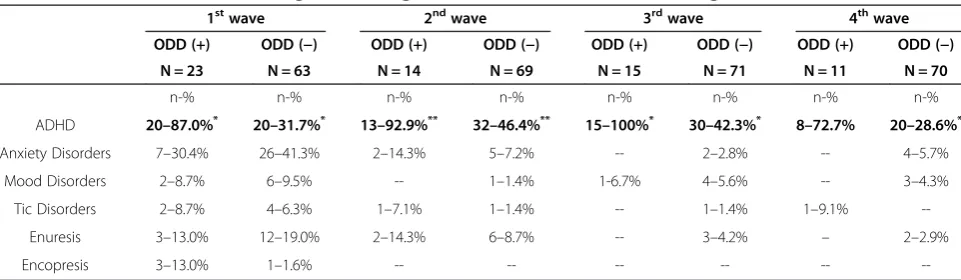 Table 2 Distribution of comorbid diagnoses among ADHD (4) and ADHD (-) cases according to waves   