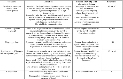 Table 2: Comparison of solid dispersion method with other techniques for solubility enhancement 