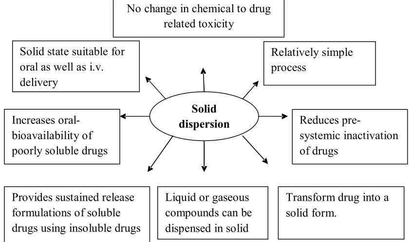 Fig 1: Benefits of solid dispersion technology 