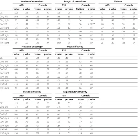 Table 11 Correlation between IQ and tract-specific measurements