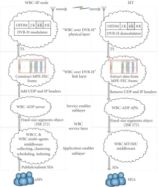Figure 1: The “WBC over DVB-H” layered architecture.