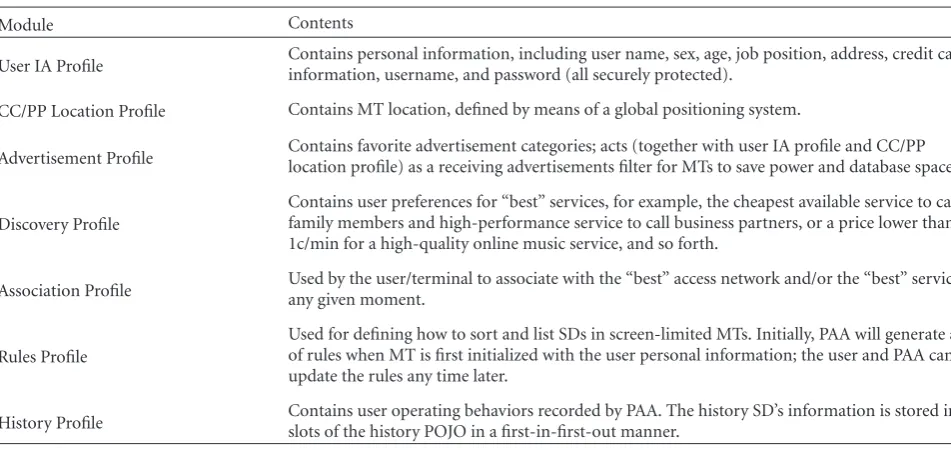 Table 2: The iWBC User Proﬁle’s General Description.