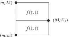 Figure 1: The arrows indicate type of coordinatewise monotonicity of f�x, y� on each region.