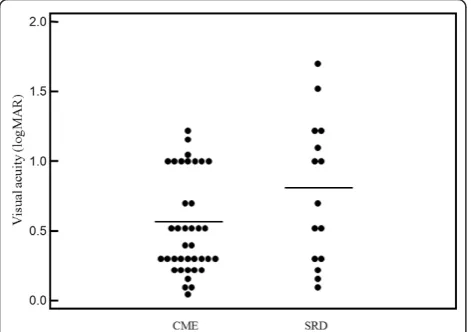 Figure 2 Macular sensitivity in the CME and SRD groupswere no significant differences of macular sensitivity within thecentral (A) 4°, (B) 10°, and (C) 20° fields between the two groups (P