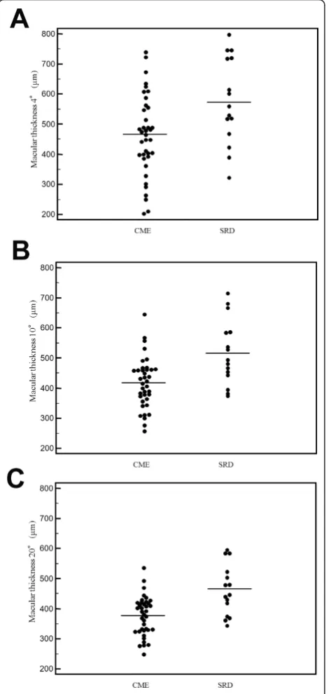 Figure 4 Macular volume in the CME and SRD groups. Therewere significant differences of macular volume within the central(A) 4°, (B) 10°, and (C) 20° fields between the two groups (P = 0.007,P < 0.001, and P < 0.001, respectively).