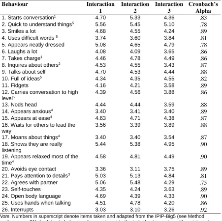 Table 2. Mean Behaviours for Each Interaction Situation 