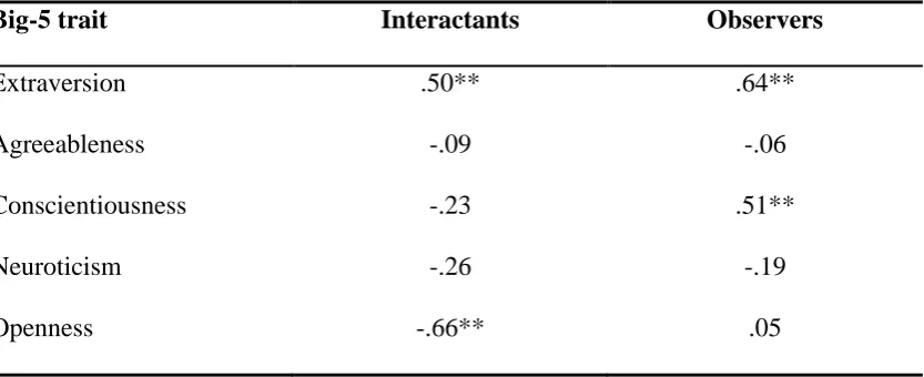 Table 3. Overlap between Behavioural Cue Utilisation and Cue Validity Correlations for 