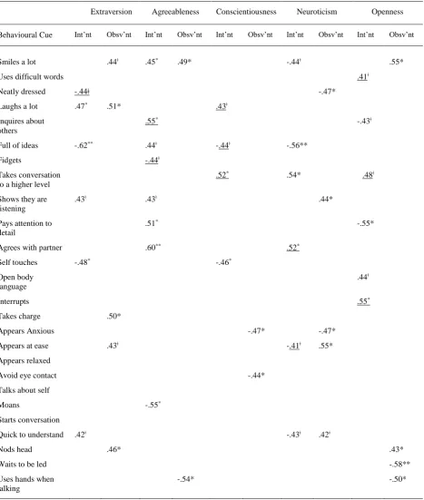 Table 4. Interactants and Observants Cue Utilisation and Cue Validity Correlations as a 