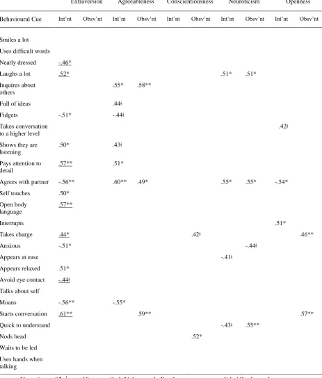 Table 5. Interactants and Observants Cue Utilisation and Cue Validity Correlations as a 