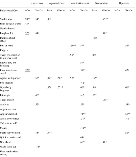 Table 6. Interactants and Observants Cue Utilisation and Cue Validity Correlations as a 