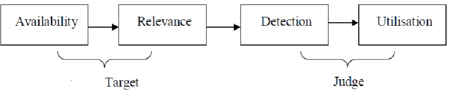 Figure 1. Visual Representation of Funder’s (1995) Realistic Accuracy Model  