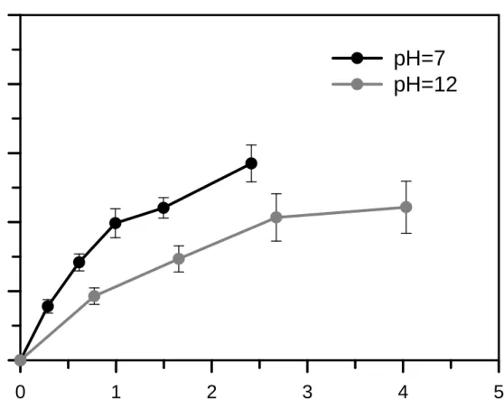 FIGURE 2  consumed [O 3 ], g·L -10123 4 5COD removal, %020406080100pH=7pH=12