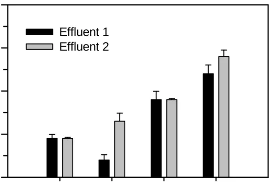 FIGURE 4  0,5 1 5 10COD removal, %010203040Effluent 1 Effluent 2  [TiO 2 ], g·L -1