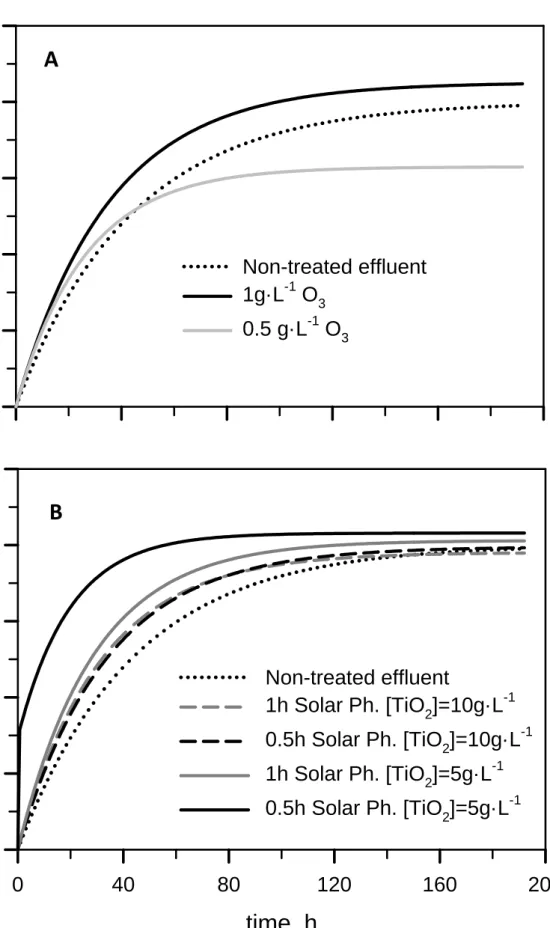 FIGURE 6     time, h04080 120 160 200COD removal, %020406080100Non-treated effluent1g·L-1 O30.5 g·L-1 O3A  0 40 80 120 160 200COD removal, %020406080100Non-treated effluent1h Solar Ph
