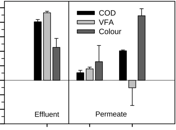 FIGURE 7  MBR Solar Ph. Ozoneremoval, %-60-40-20020406080100COD VFA Colour Effluent Permeate