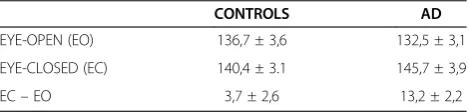 Table 1 F-VEP - Means and standard errors of P2 latency