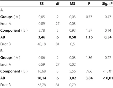 Table 5 Analysis of Condition * Component * Groupinteraction