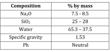 Table 4: Properties of Sodium Silicate 