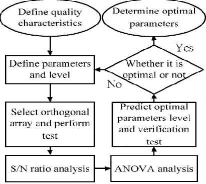 Fig. Flow chart of Taguchi's Method for Optimization 