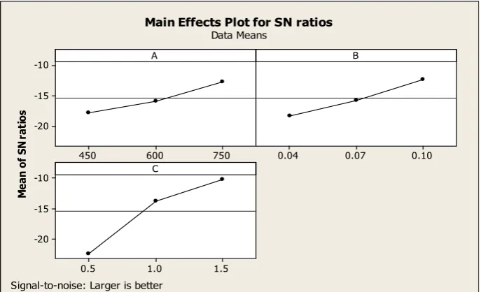 Fig no: Plots for Surface Roughness. 