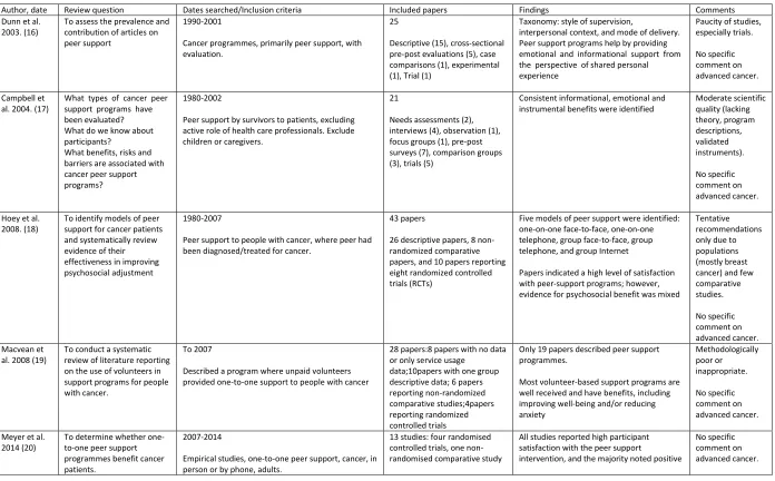Table 1. Existing reviews of peer support for people with cancer 