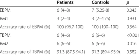 Table 1 The demographic data and neuropsychologicaltest results for the ALS patients and controls