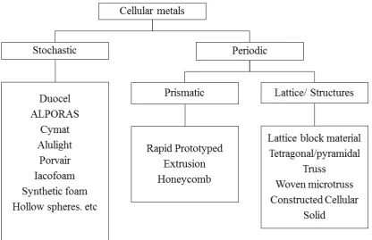 Table 1. 1: Classification of stochastic and periodic cellular metal (Wadley, 2002) 