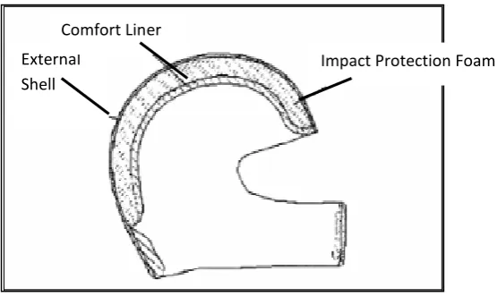 Figure 1. 4: Typical helmet design (Lupoi, 2008) 