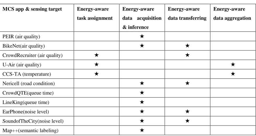 Table 1  Comparison of Some Typical MCS Applications in Energy Saving 