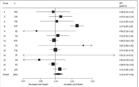 Figure 1 An IPD meta-analysis of whether microvessel density is a prognostic factor for death in patients with non-metastaticsurgically treated non-small-cell lung carcinoma, as undertaken by Trivella et al