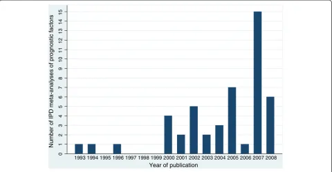 Figure 3 Number of published IMPF articles over time (NB no articles were identified in 2009 up to the start of March, when ourreview was conducted); the spike in 2007 is due to eight articles [28–35] from the IMPACT collaboration being publishedsimultaneously within the Journal of Neurotrauma.
