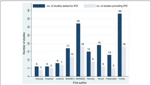 Figure 4 The number of studies for which IPD was requested and obtained in each of the nine IMPF articles using a literature reviewto identify relevant studies.