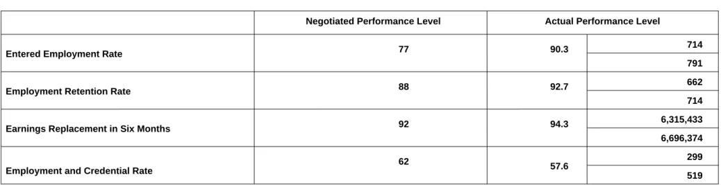 Table E:        Dislocated Worker Program Results At-A-Glance