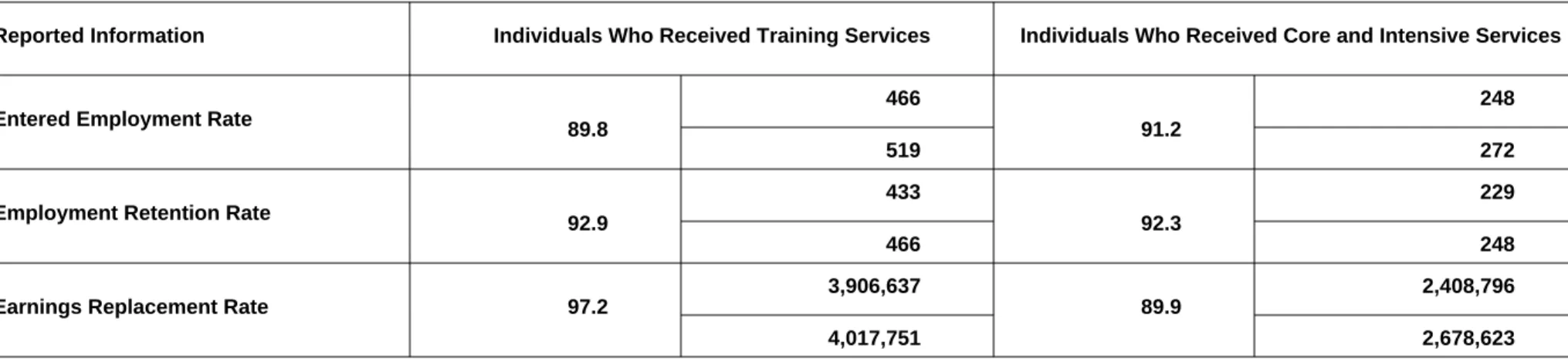 Table G:        Other Outcome Information for the Dislocated Worker Program