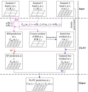 Fig. 1 Flowchart of the Fit-FC method. The lines in magenta, red and blue represent the processes of RM, SF and RC, respectively