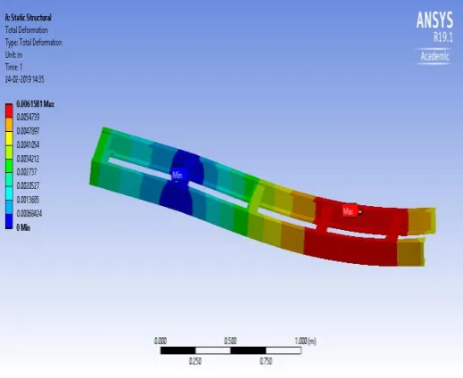 Fig.6: Total Deformation 