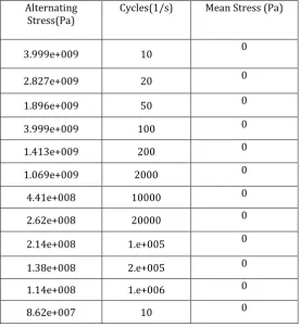 Table 9: S-N curve results data 
