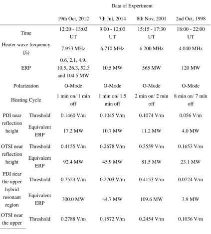 Table 1 The experiments setting and PI threshold 