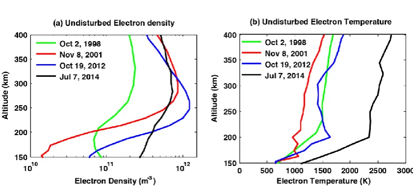 Figure 1. (a) undisturbed electron density profile, and (b) undisturbed electron temperature profiles during the Ionospheric modification experiments; the different colors indicate the different 