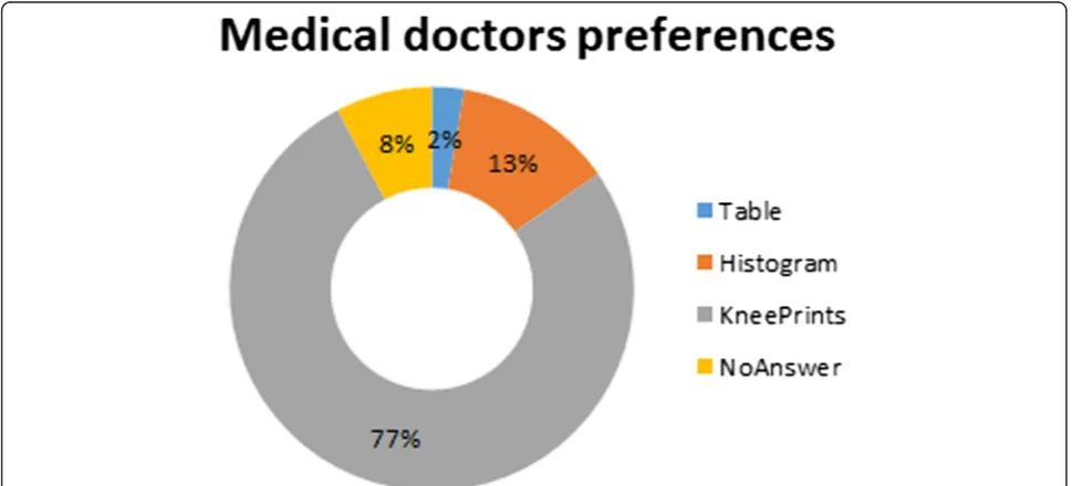 Fig. 5 Results from the survey about the preferred method, among table, histogram or Kneeprints, for representing data outputs after the samesensitivity analysis